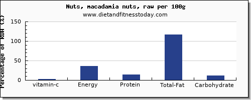 vitamin c and nutrition facts in macadamia nuts per 100g
